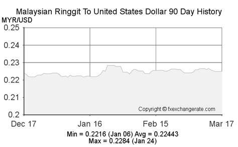 Convert United States Dollar to Malaysian Ringgit .